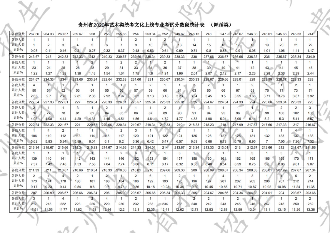 2020年贵州省艺术类统考本科文化上线专业考试分数段统计表(舞蹈类)