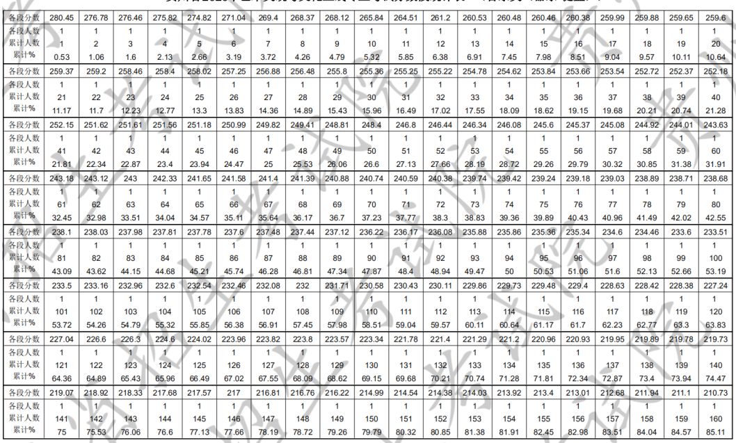 2020年贵州省艺术类统考本科文化上线专业考试分数段统计表(音乐类)