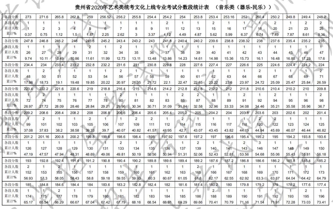 2020年贵州省艺术类统考本科文化上线专业考试分数段统计表(音乐类)