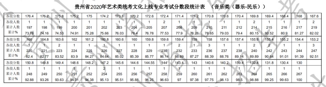 2020年贵州省艺术类统考本科文化上线专业考试分数段统计表(音乐类)