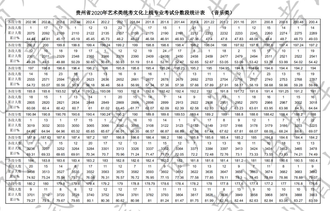 2020年贵州省艺术类统考本科文化上线专业考试分数段统计表(音乐类)