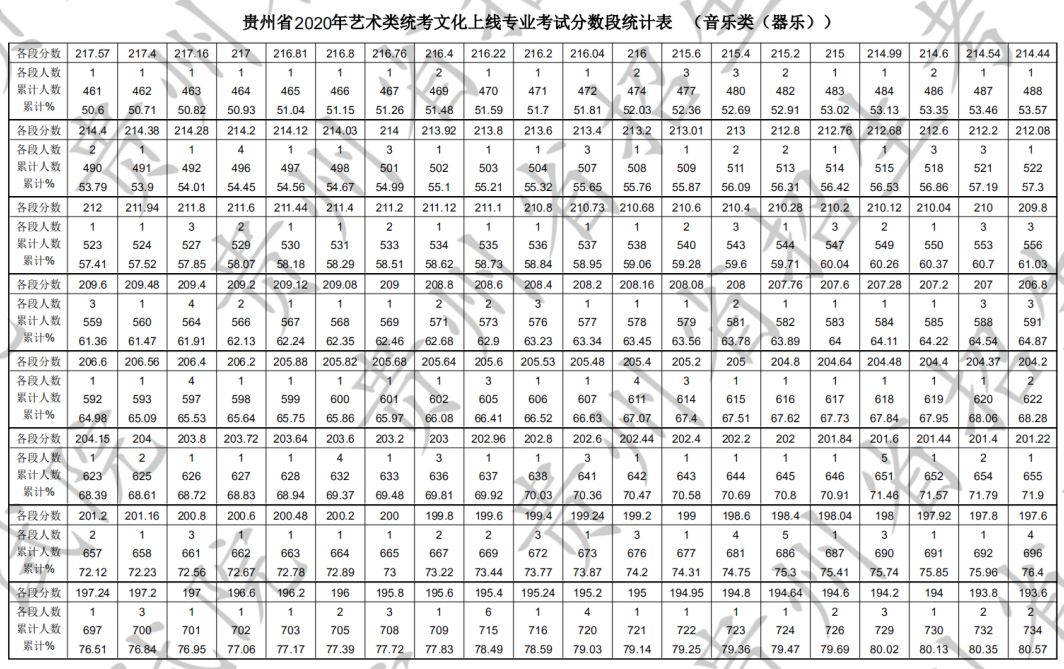 2020年贵州省艺术类统考本科文化上线专业考试分数段统计表(音乐类)