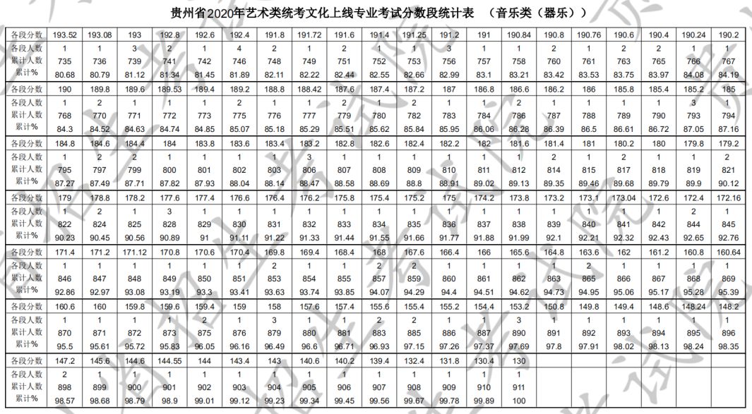 2020年贵州省艺术类统考本科文化上线专业考试分数段统计表(音乐类)
