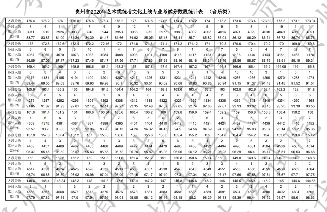 2020年贵州省艺术类统考本科文化上线专业考试分数段统计表(音乐类)