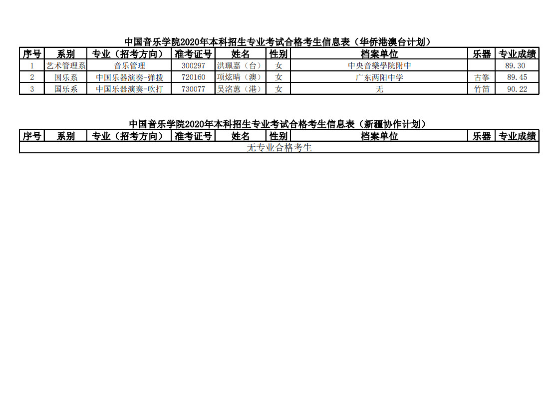 关于公布中国音乐学院2020年本科招生专业考试合格考生信息表的通知