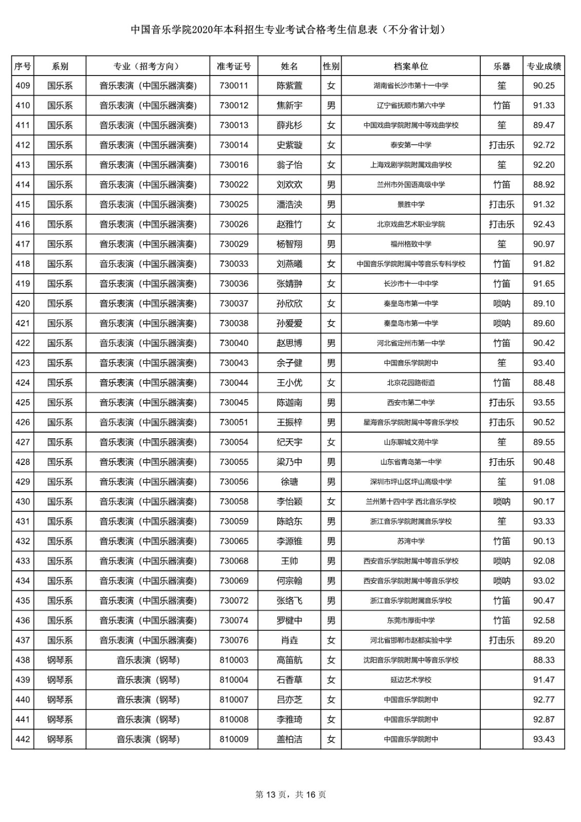 关于公布中国音乐学院2020年本科招生专业考试合格考生信息表的通知