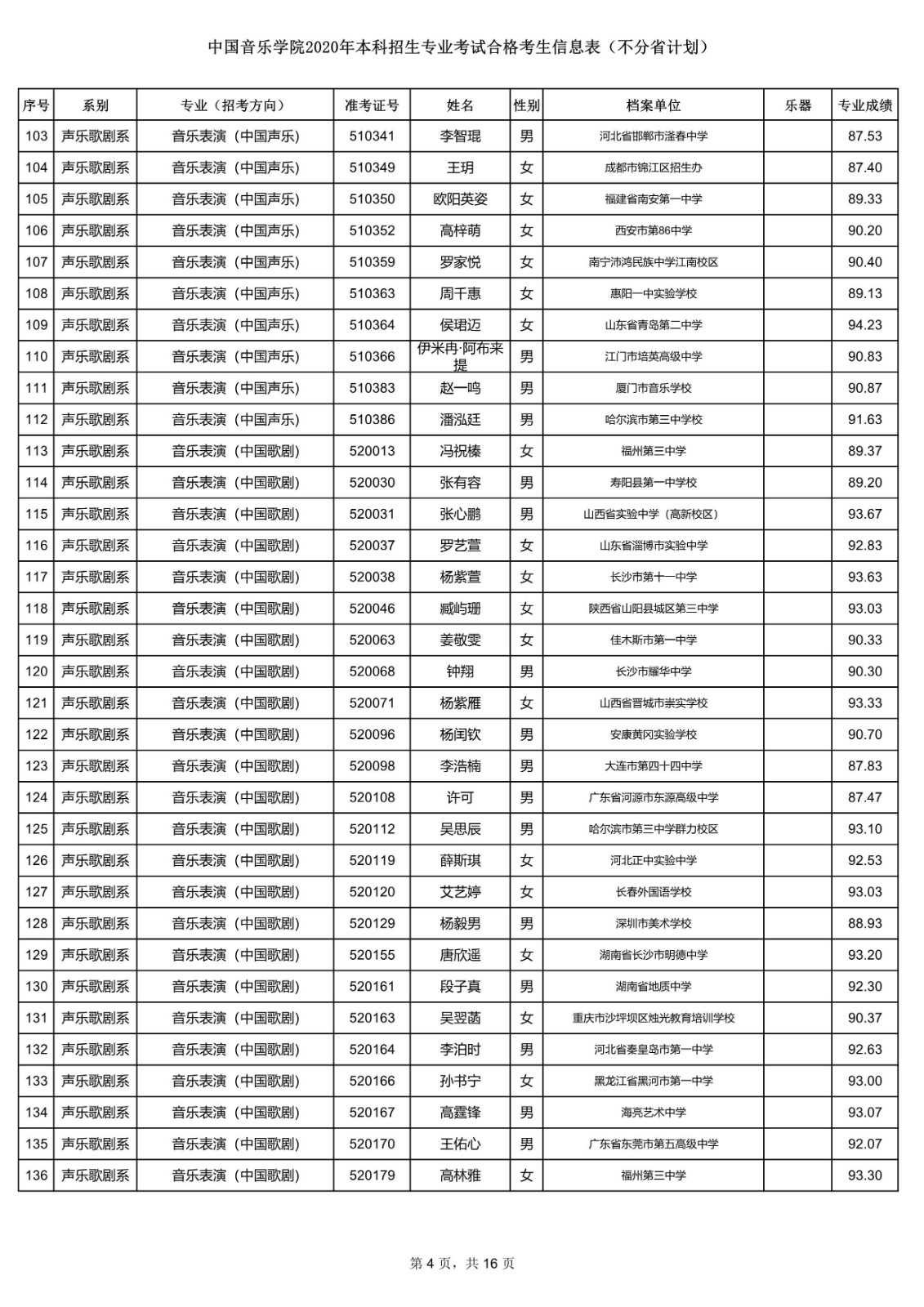 关于公布中国音乐学院2020年本科招生专业考试合格考生信息表的通知