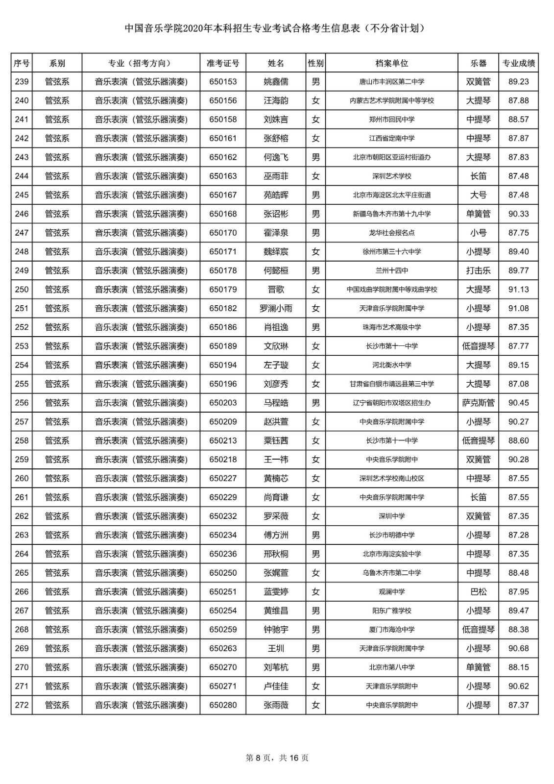 关于公布中国音乐学院2020年本科招生专业考试合格考生信息表的通知