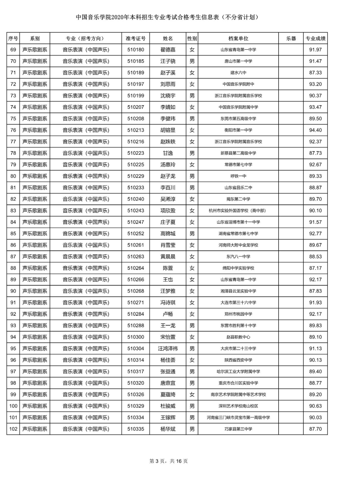 关于公布中国音乐学院2020年本科招生专业考试合格考生信息表的通知