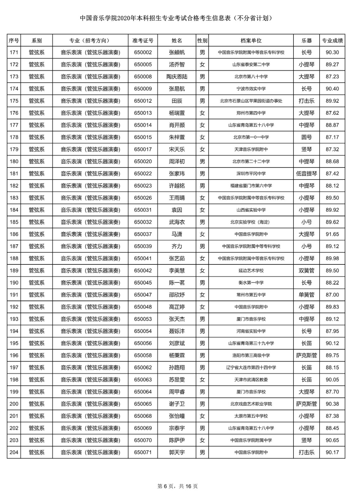 关于公布中国音乐学院2020年本科招生专业考试合格考生信息表的通知