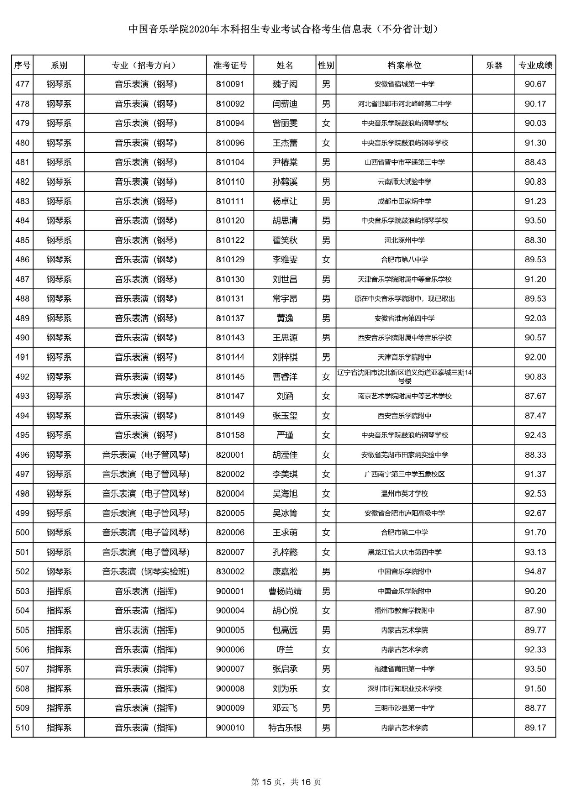 关于公布中国音乐学院2020年本科招生专业考试合格考生信息表的通知