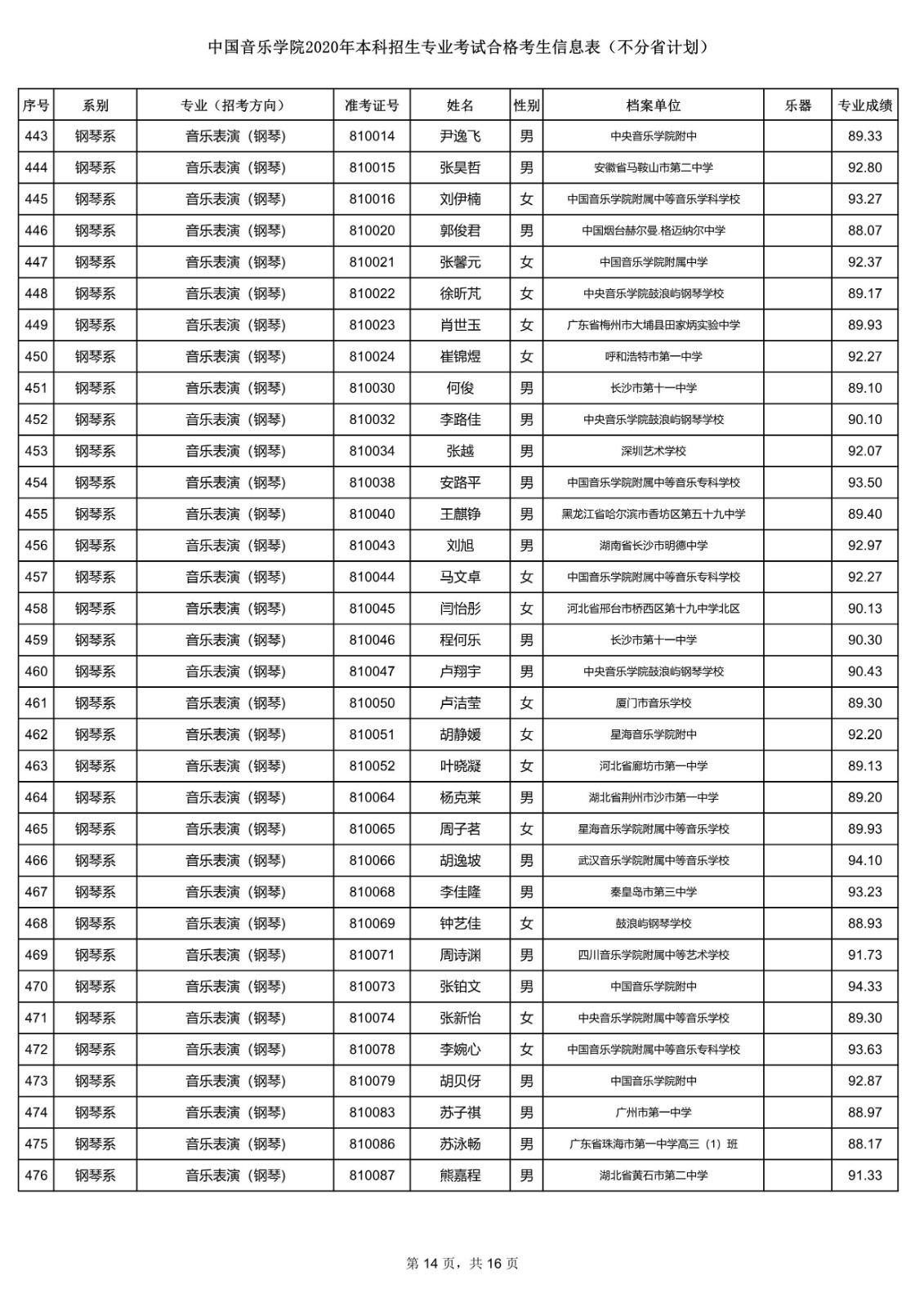 关于公布中国音乐学院2020年本科招生专业考试合格考生信息表的通知