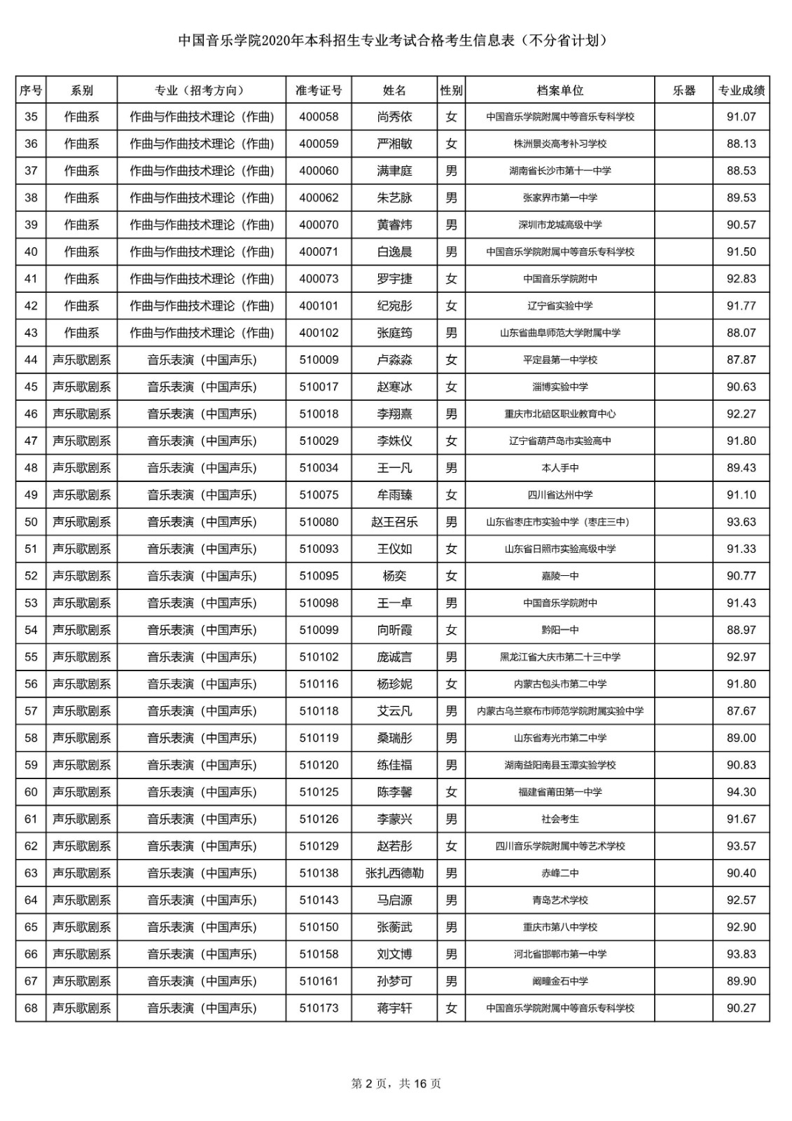 关于公布中国音乐学院2020年本科招生专业考试合格考生信息表的通知