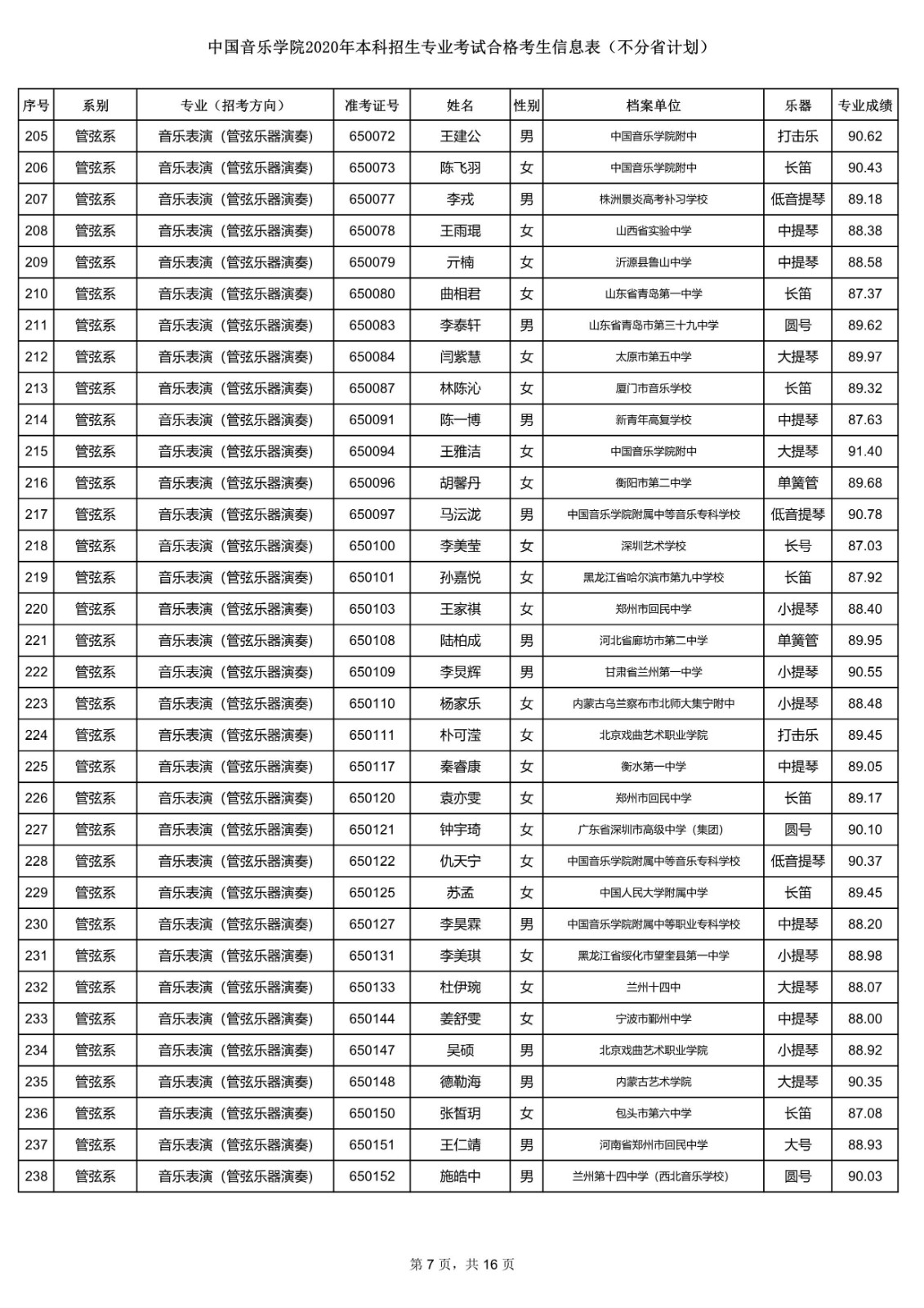 关于公布中国音乐学院2020年本科招生专业考试合格考生信息表的通知