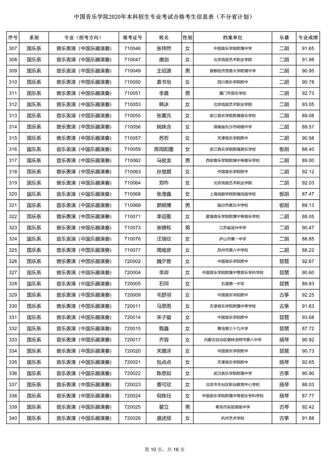 关于公布中国音乐学院2020年本科招生专业考试合格考生信息表的通知