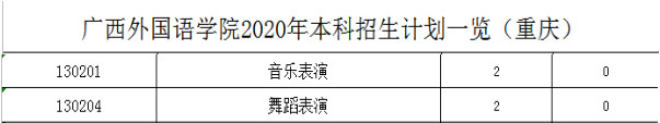 2020年广西外国语学院艺术类分省本科招生计划