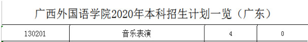 2020年广西外国语学院艺术类分省本科招生计划