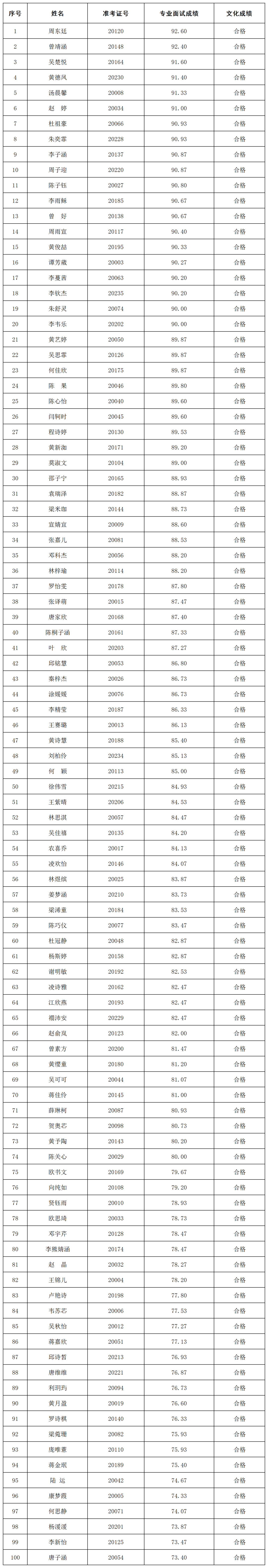 2020年廣西藝術學院附屬中等藝術學校招生考試擬錄取名單公示