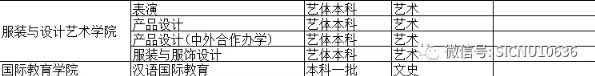 2020年四川师范大学招生专业一览表（含师范方向培养）
