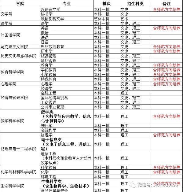 2020年四川师范大学招生专业一览表（含师范方向培养）