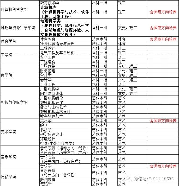 2020年四川师范大学招生专业一览表（含师范方向培养）