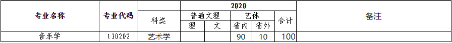 2020年黄山学院音乐学专业招生计划