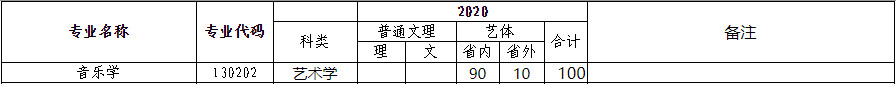 2020年黃山學(xué)院音樂(lè)學(xué)專業(yè)招生計(jì)劃