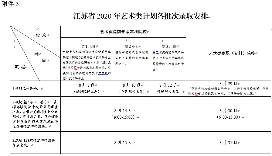 江苏省教育考试院关于做好2020年普通高校招生录取工作的通知