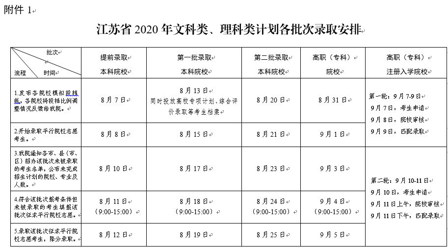 江苏省教育考试院关于做好2020年普通高校招生录取工作的通知