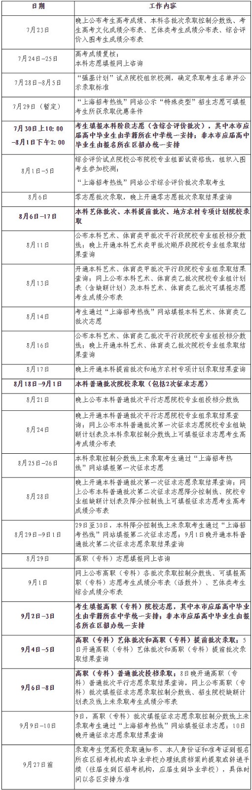 2020年上海市本科志愿填报结束各批次投档招生录取工作安排