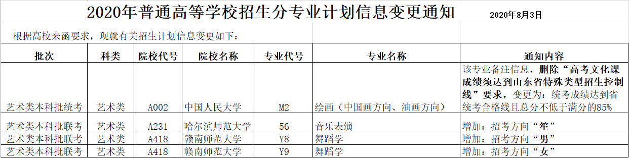2020年山东省普通高等学校招生分专业计划信息变更通知（普通类及体育类常规批、艺术类本科批）