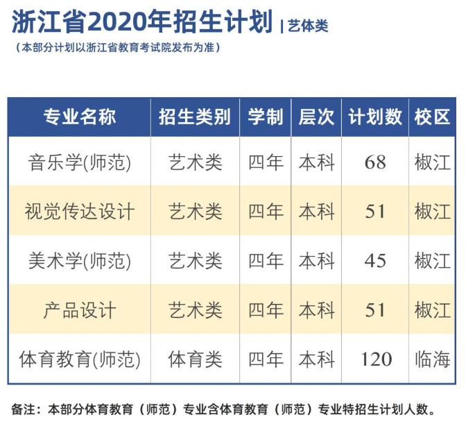 2020年台州学院招生计划