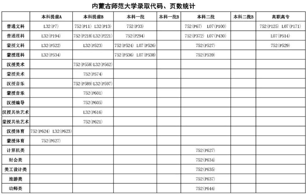 2020年内蒙古师范大学本科招生志愿填报页码汇总（内蒙古自治区）