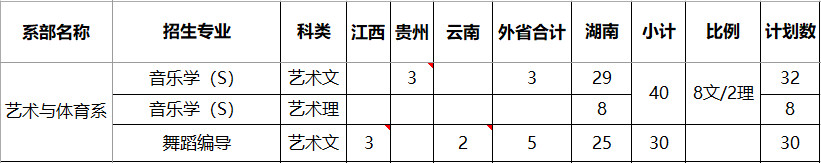 2020年湖南文理学院芙蓉学院分省分专业招生计划