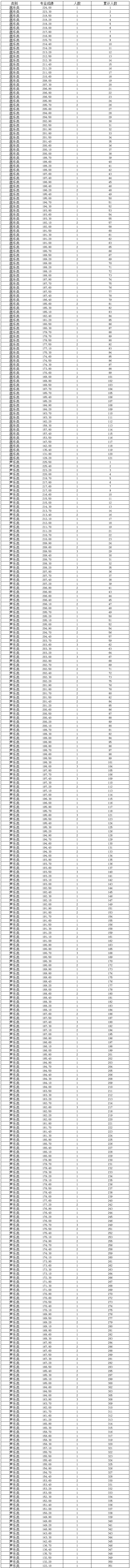 p2020年海南省普通高考总分347分（含）以上的器乐类、声乐类考生专业成绩分布表ath