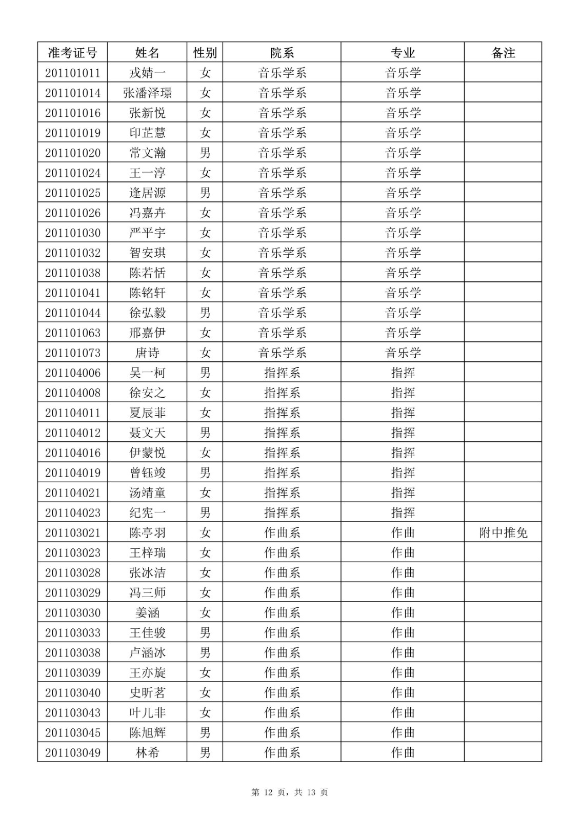 2020年上海音乐学院本科（艺术类）专业拟录取名单