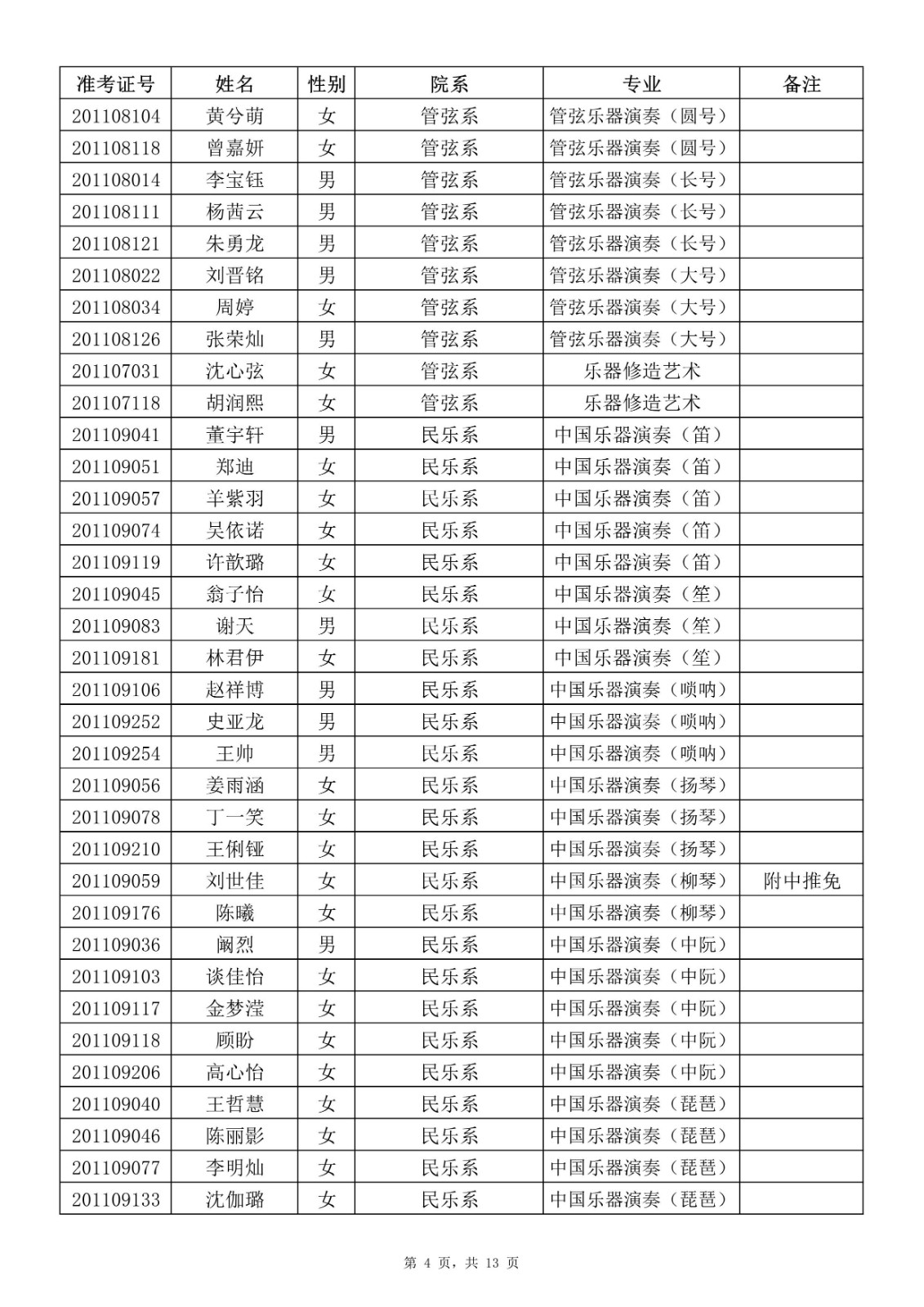 2020年上海音乐学院本科（艺术类）专业拟录取名单