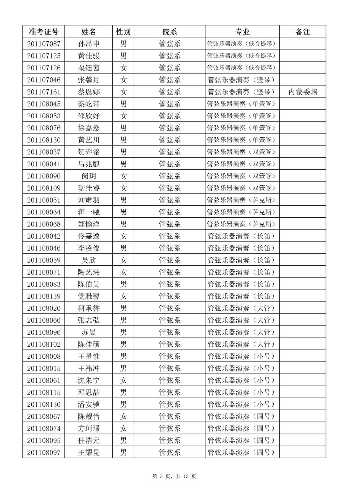 2020年上海音乐学院本科（艺术类）专业拟录取名单