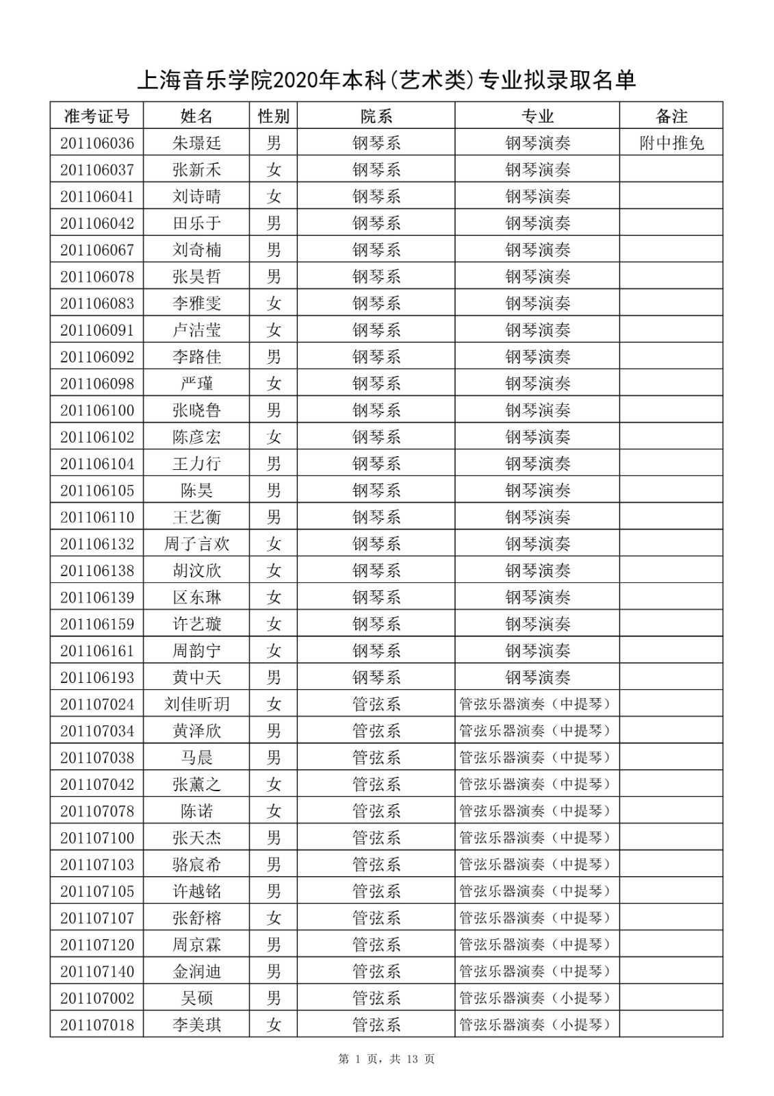 2020年上海音乐学院本科（艺术类）专业拟录取名单