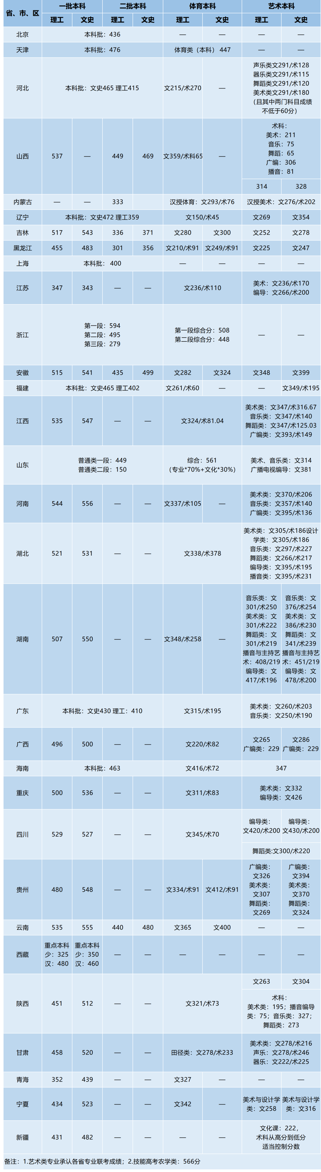 2020年长江大学高考录取安排