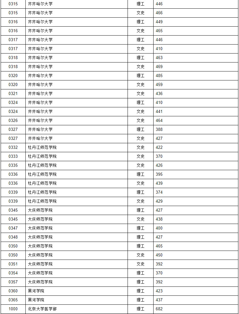 2020年黑龙江省普通高校本科提前批院校录取最低分数线（二）