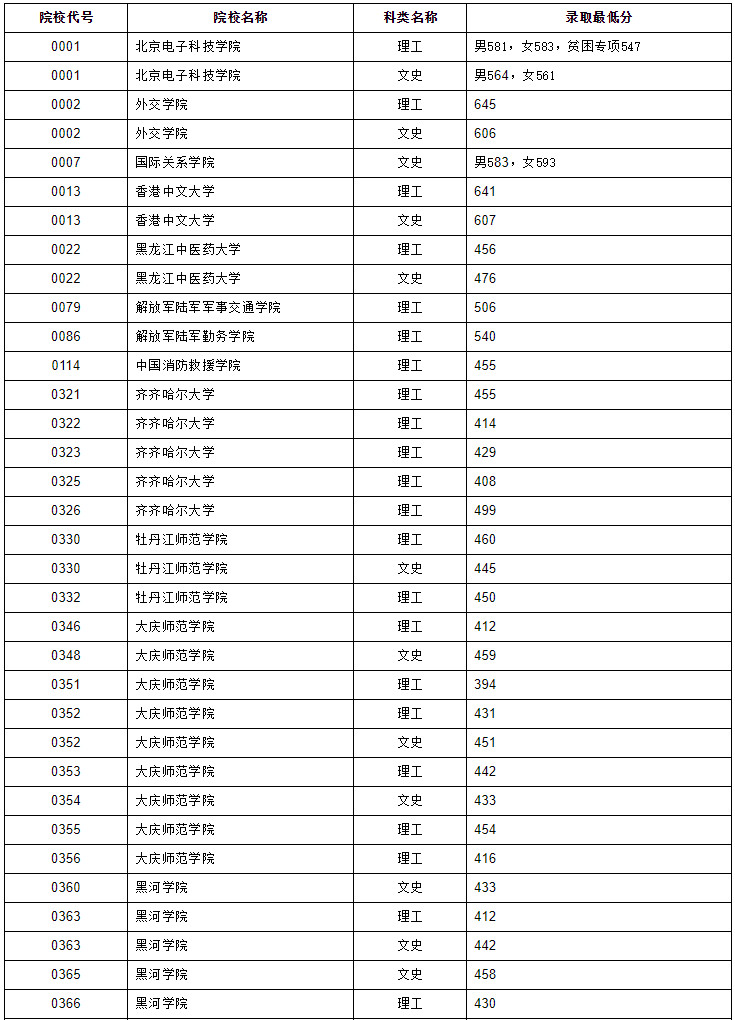 2020年黑龙江省普通高校本科提前批院校录取最低分数线（一）