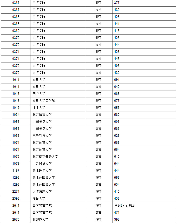 2020年黑龙江省普通高校本科提前批院校录取最低分数线（一）