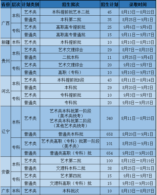 2020年辽宁传媒学院招生录取时间安排