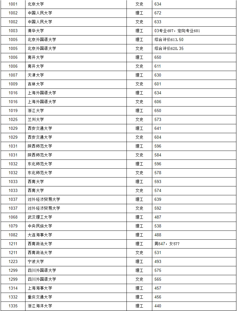 2020年黑龙江省普通高校本科提前批院校录取最低分数线（二）