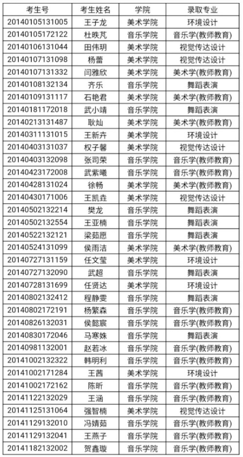 2020年宁夏大学河北、河南、内蒙古、山东、山西提前批本科录取名单公布