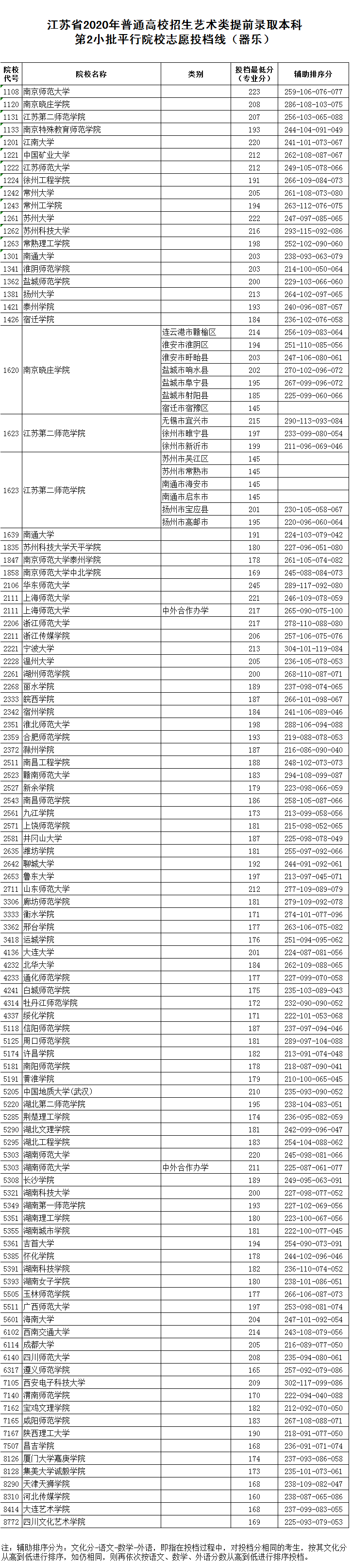 2020年江苏省艺术类提前录取本科第2小批平行院校志愿投档线