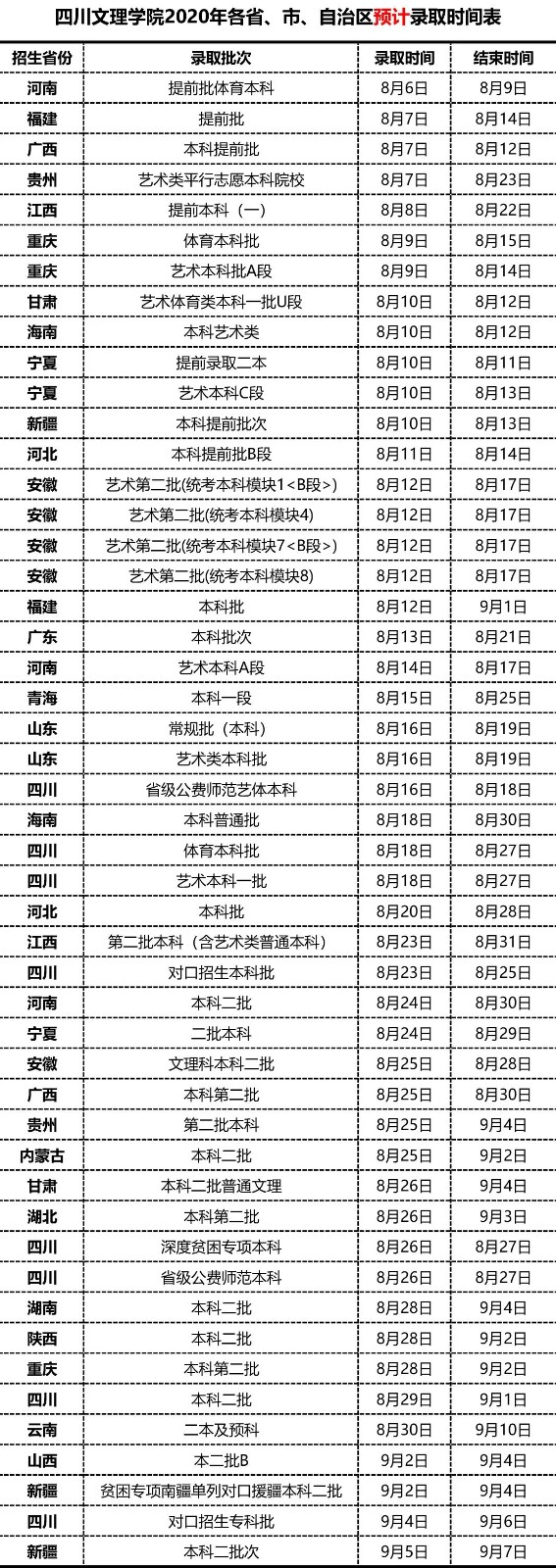 2020年四川文理学院在各省、市、自治区招生预计录取时间