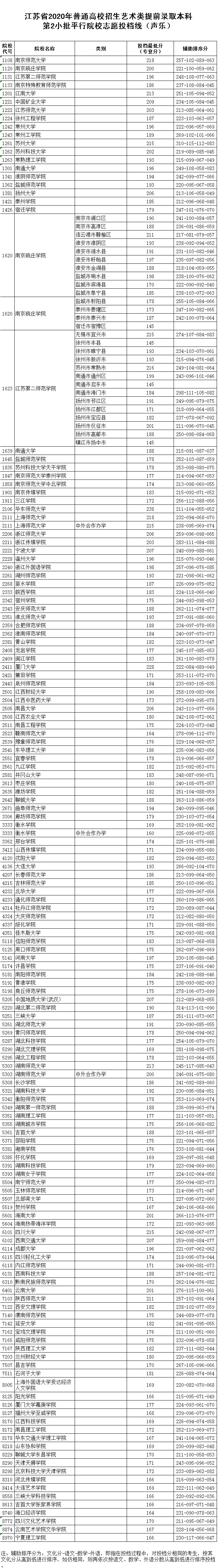 2020年江苏省艺术类提前录取本科第2小批平行院校志愿投档线