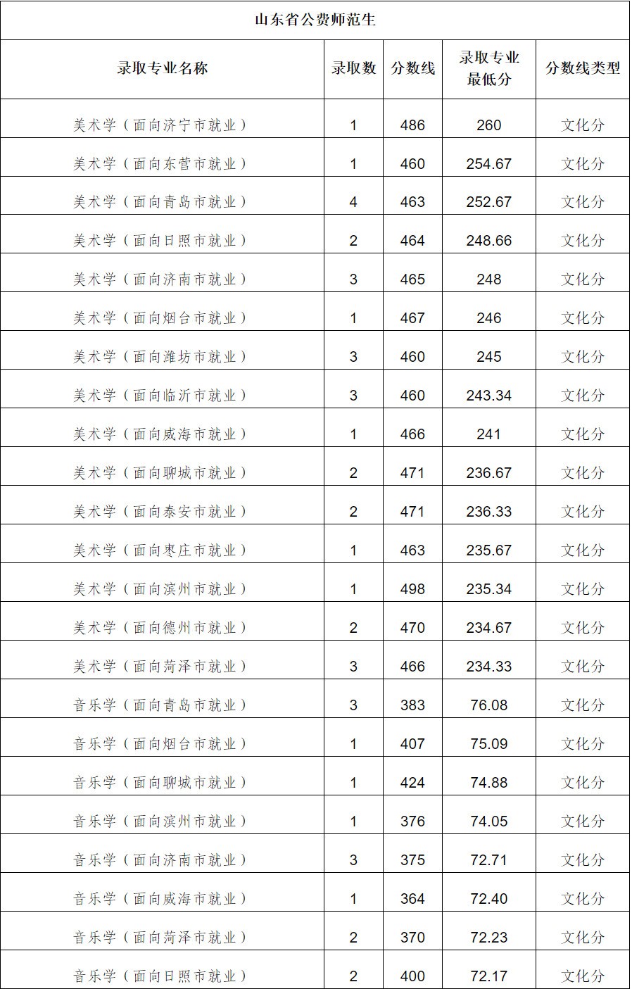 2020年曲阜师范大学招生录取查询